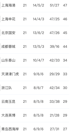 亚泰尽管本, 分继续排名, 不敌海港后 亚泰尽管本, 分继续排名, 不敌海港后