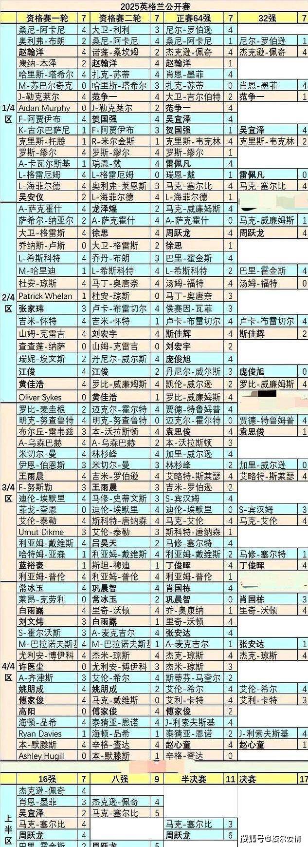 他一路击败, 四次闯入排, 讨论那几个